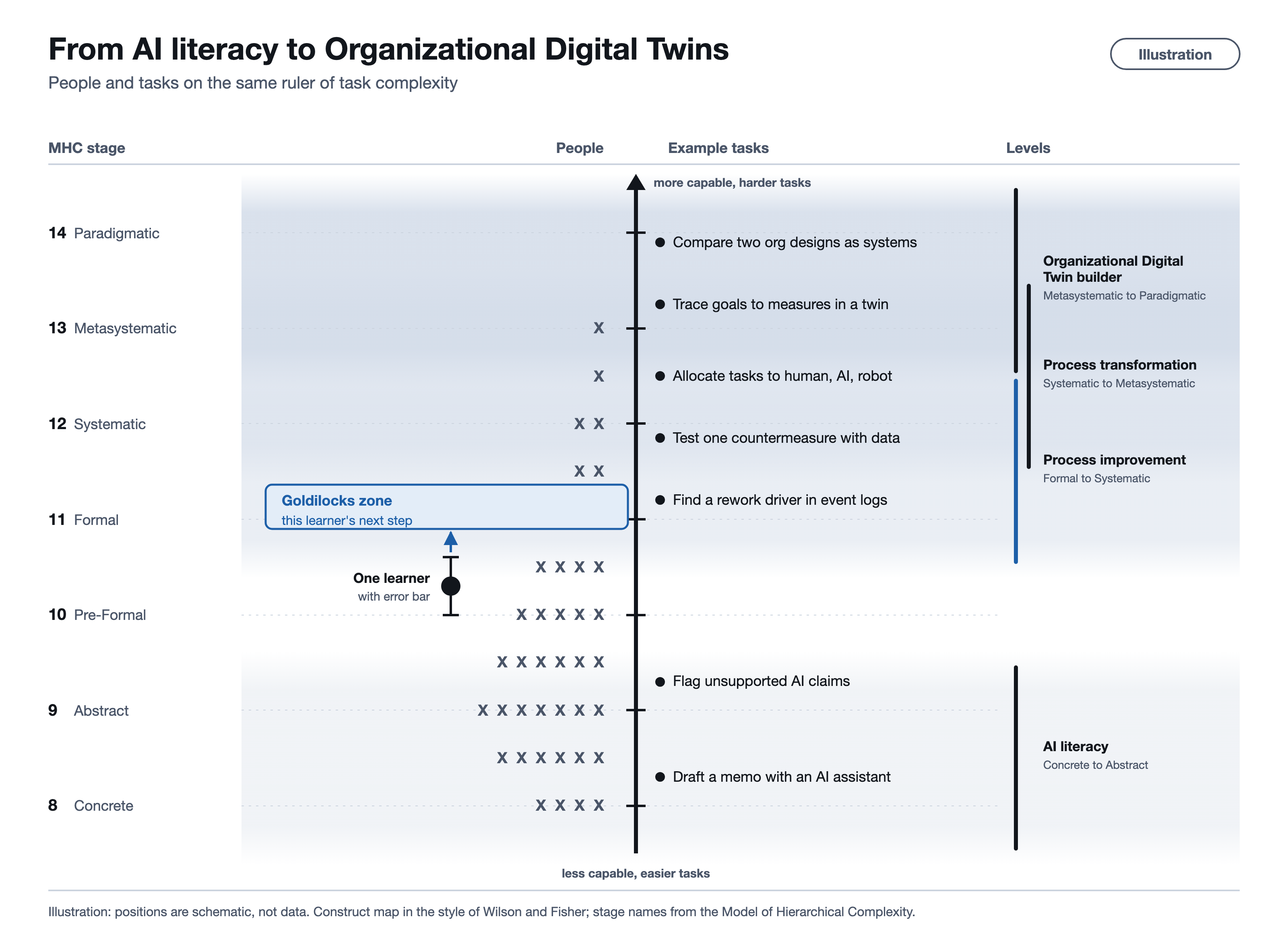 Illustration of a construct map. A vertical ruler is labelled with stages of the Model of Hierarchical Complexity from 8 Concrete to 14 Paradigmatic. People are shown as X marks on the left and example tasks on the right, from drafting a memo with an AI assistant up to comparing two organization designs as systems. Four overlapping levels run from AI literacy at stages 8 and 9, process improvement at 11 and 12, process transformation at 12 and 13, to Organizational Digital Twin builder at 13 and 14. One learner sits between stages 10 and 11 with an error bar, and the step just above is marked as that learner's Goldilocks zone. Positions are schematic, not data.