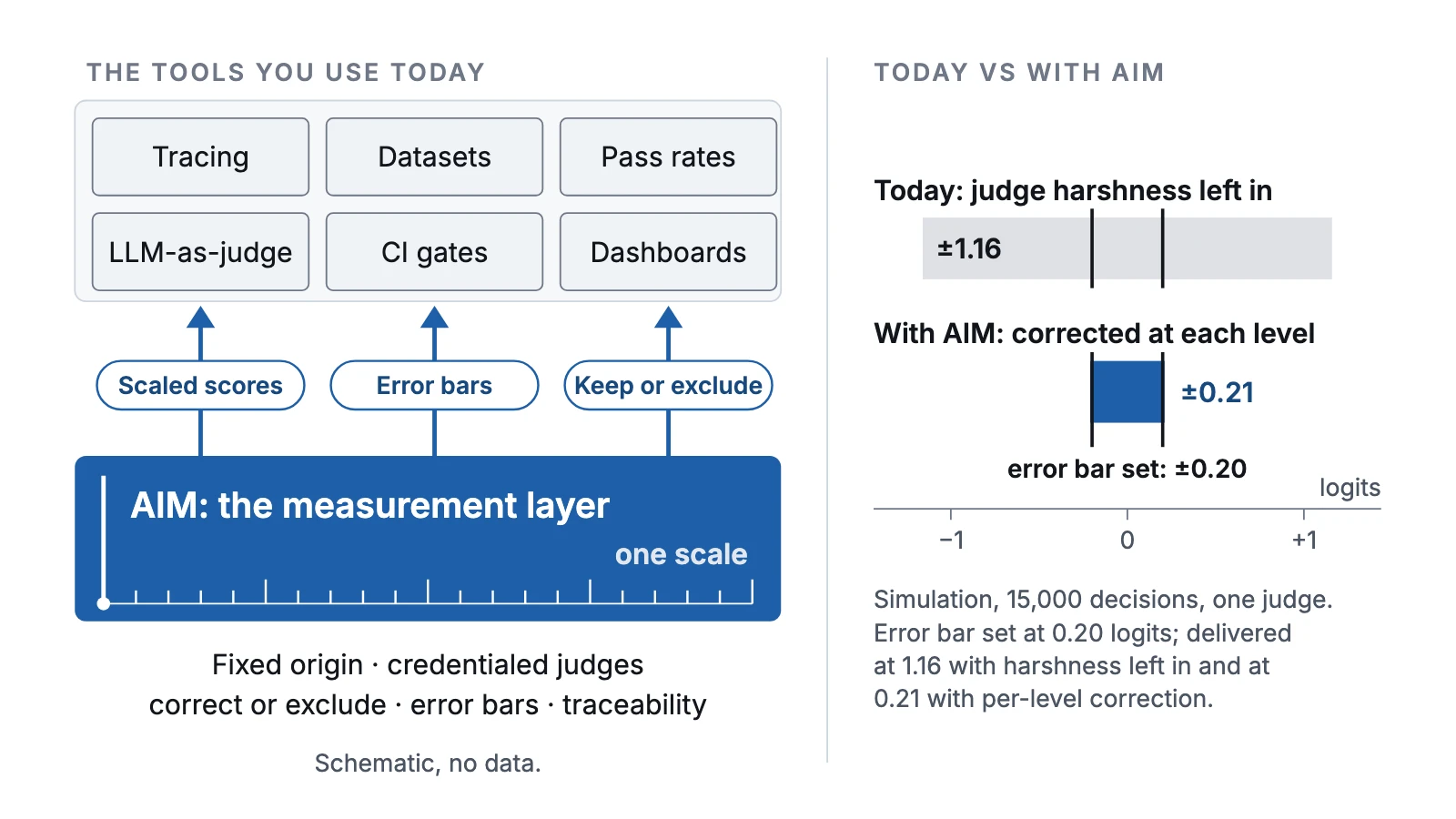 Two panels. Left: five tool categories, tracing, datasets, pass rates, LLM judges, CI gates and dashboards, sit on one blue band labeled AIM, the measurement layer, which supplies scaled scores, error bars and keep or exclude decisions. Right: a simulation. With judge harshness left in, the delivered error bar is plus or minus 1.16 logits against 0.20 set; with AIM correction at each level it is 0.21.