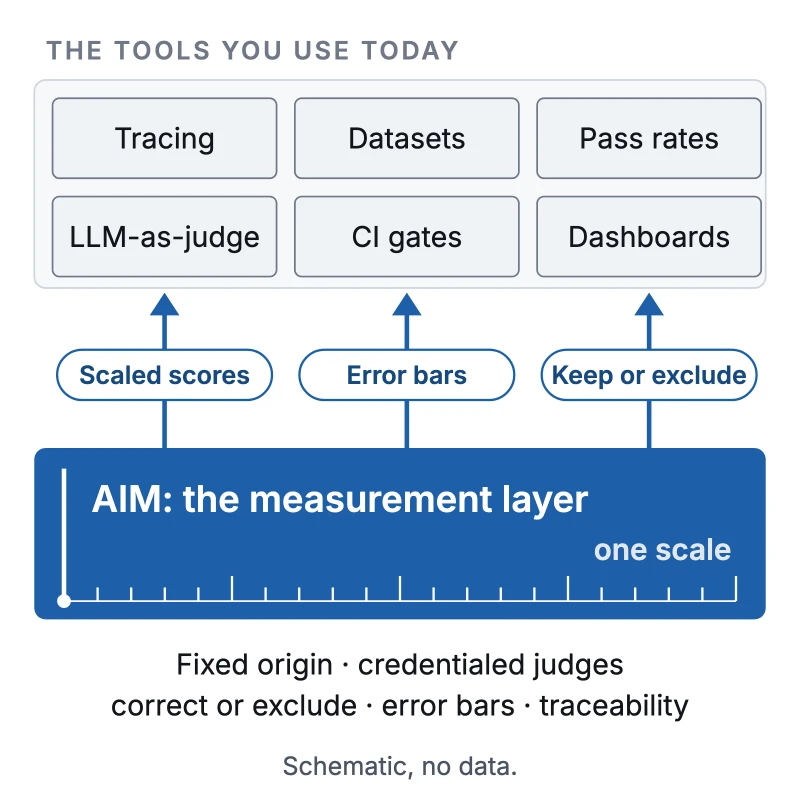 Schematic with no data. Six tool categories sit above one blue band labeled AIM, the measurement layer, which supplies scaled scores, error bars and keep or exclude decisions.