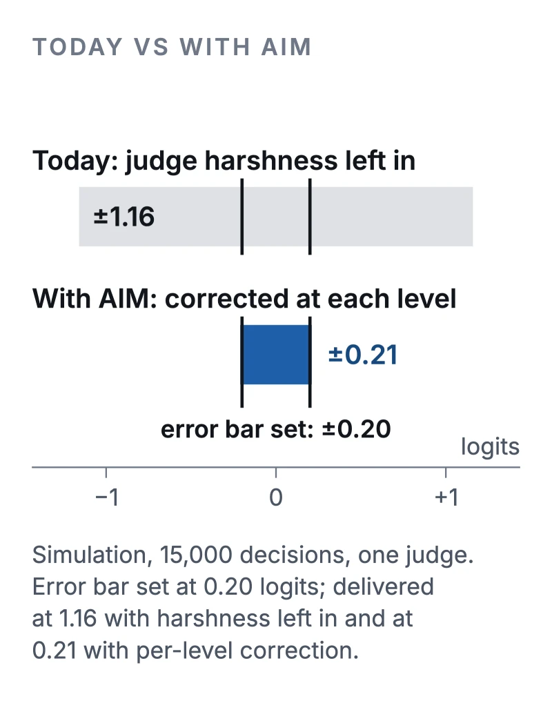 Simulation. Two interval bars on one logit axis against an error bar set at 0.20. Today, with judge harshness left in, the bar is plus or minus 1.16. With AIM, corrected at each level, it is plus or minus 0.21.