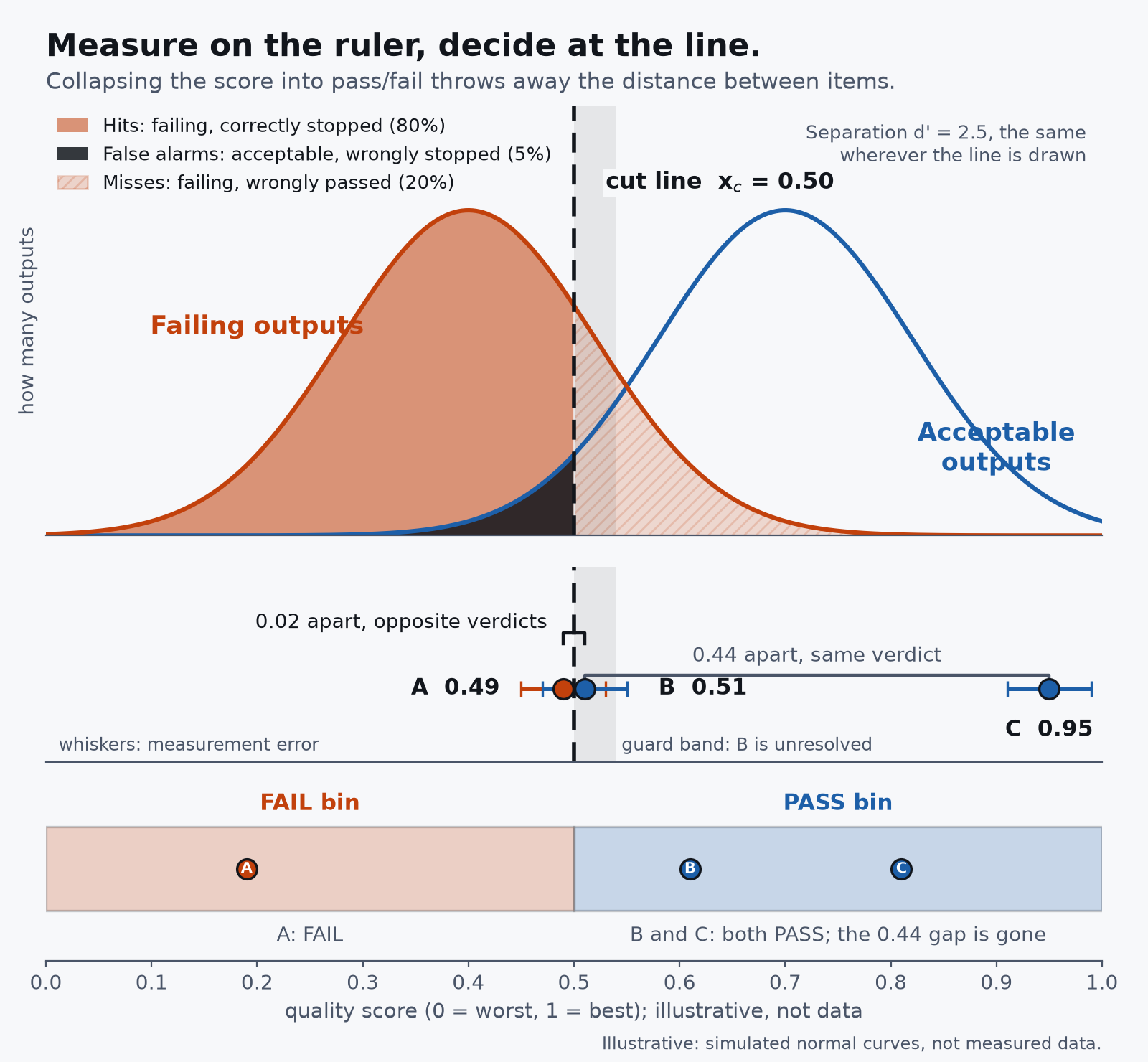 Two quality curves overlap, so no cut line is perfect. Measure first, then cut. Items 0.49 and 0.51 get opposite verdicts, yet 0.51 and 0.95 get the same one. Illustrative.