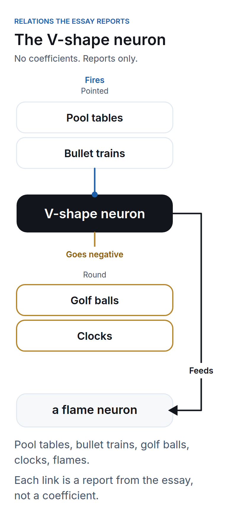 Relations the essay reports for the V-shape neuron, with no coefficients. It fires for pool tables and bullet trains, goes negative for golf balls and clocks, and feeds a flame neuron.