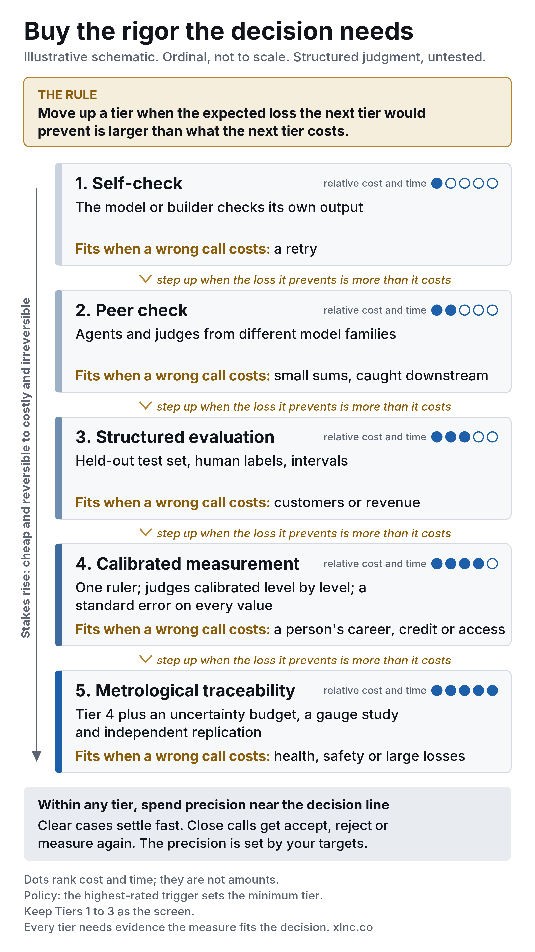 Illustrative schematic, not to scale. Five tiers of AI measurement and evaluation run from cheap, reversible calls at the top to costly, irreversible calls at the bottom: self-check, peer check, structured evaluation, calibrated measurement and metrological traceability. Each tier lists its method, the cost of a wrong call it fits, and its relative cost and time as one to five dots. Between tiers: step up when the loss it prevents is more than it costs.