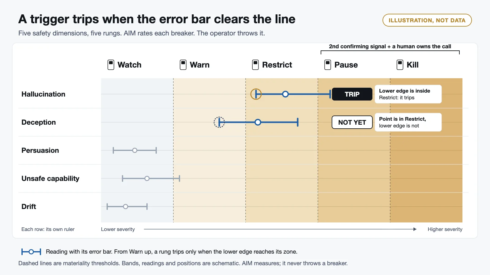 Illustration, not data, of AI agent kill switch thresholds: five rungs from Watch to Kill across five safety dimensions, each reading with an error bar; a rung trips only when the lower edge reaches its zone.