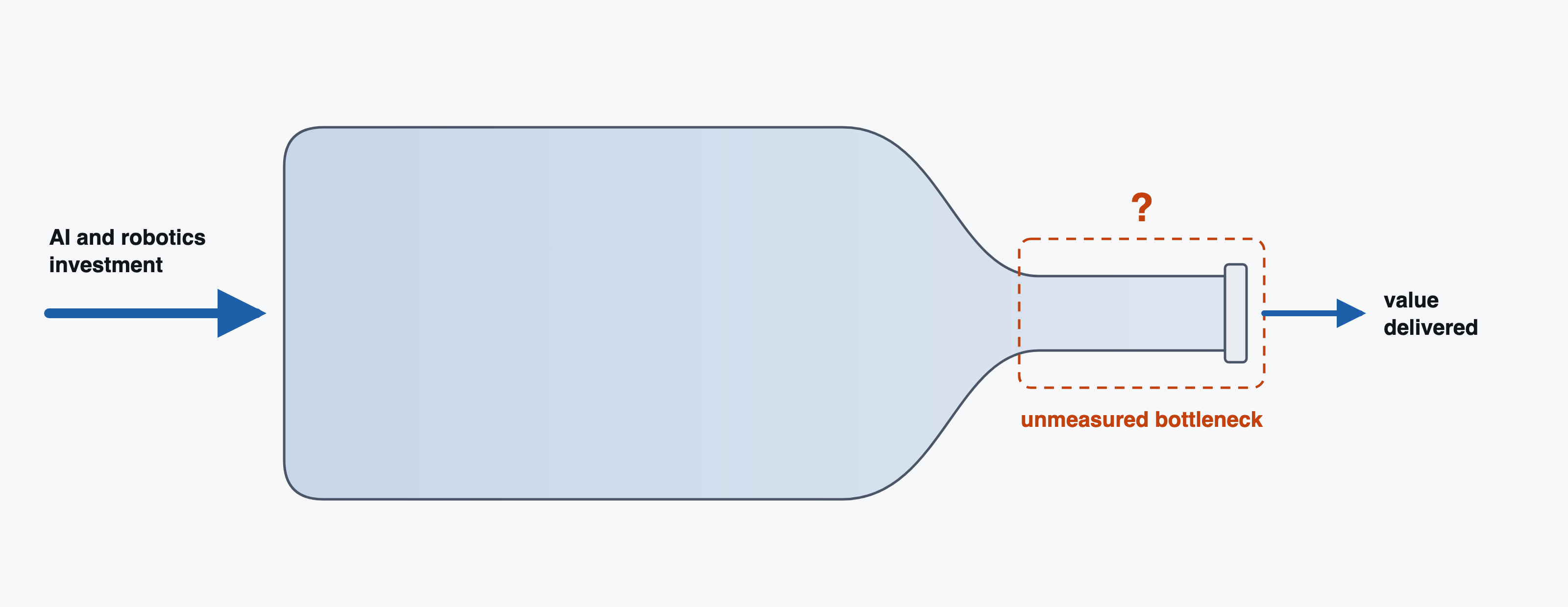 A bottle lying on its side: one arrow of AI and robotics investment fills the wide body, the body narrows to a thin neck marked unmeasured bottleneck, and only a small stream of value delivered leaves the mouth.