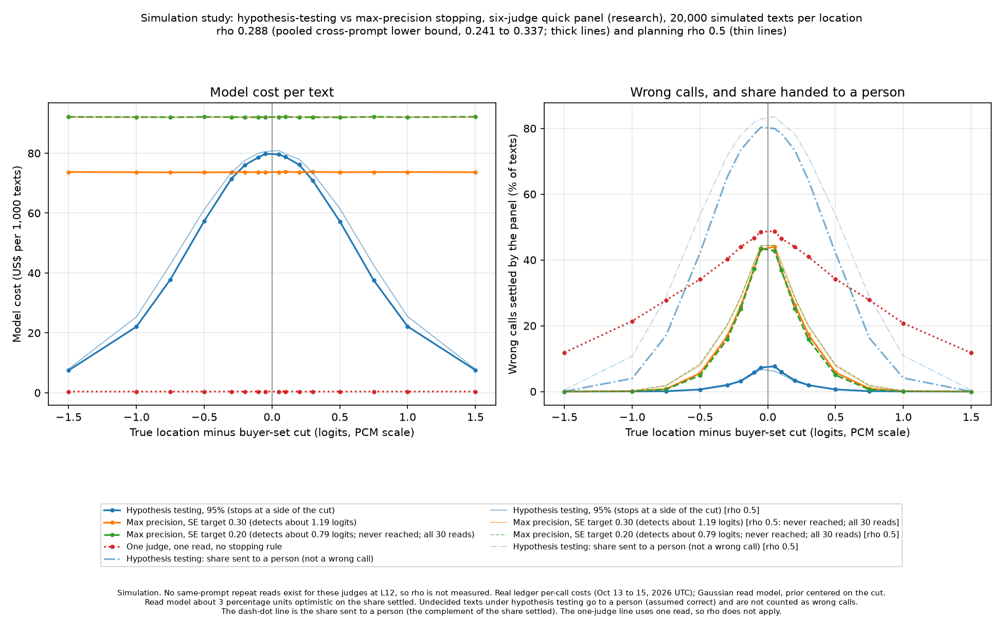 Two-panel line chart, labeled as a simulation study of a six-judge quick panel (research), 20,000 simulated texts per location. The horizontal axis in both panels is the true location minus the buyer-set cut, from -1.5 to +1.5 logits on the PCM scale, with the prior centered on the cut. Thick lines use ρ 0.288, a pooled cross-prompt lower bound (0.241 to 0.337), because no same-prompt repeat reads exist for these judges; thin lines use the planning value ρ 0.5. The read model is about 3 percentage units optimistic on the share settled. Left panel, model cost in US dollars per 1,000 texts: - Max precision with an SE target of 0.30 (detects about 1.19 logits) is flat at about $74 (ρ 0.5: about $92, because the target is never reached and all 30 reads are used). - Max precision with an SE target of 0.20 (detects about 0.79 logits) is flat at about $92 at both ρ values, because it never reaches its target and uses all 30 reads. - One judge, one read is flat at about $0.40 (one read, so ρ does not apply). - Hypothesis testing at 95% is a peak shape: about $8 at ±1.5 logits, $22 at ±1.0 (ρ 0.5: $25), $57 at ±0.5 (ρ 0.5: $61), rising to about $80 at the cut (ρ 0.5: $81). Right panel, wrong calls settled by the panel as a percent of texts: - One judge, one read is highest: about 49% at the cut, 34% at ±0.5 and 12% at ±1.5. - Both max-precision lines peak at about 43% to 44% at the cut (ρ 0.5: about 44%) and drop to about 5% to 6% at ±0.5 (ρ 0.5: about 8%). - Hypothesis testing at 95% peaks at about 7% to 8% at the cut (ρ 0.5: about 6% to 7%), is about 3% at ±0.2, and is under 1% from ±0.5 outward at both ρ values. - A dash-dot line shows the share hypothesis testing sends to a person, the complement of the share settled; these are not wrong calls. It is about 80% at the cut (ρ 0.5: 83%), 42% at ±0.5 (ρ 0.5: 54%) and 4% at ±1.0 (ρ 0.5: 11%).