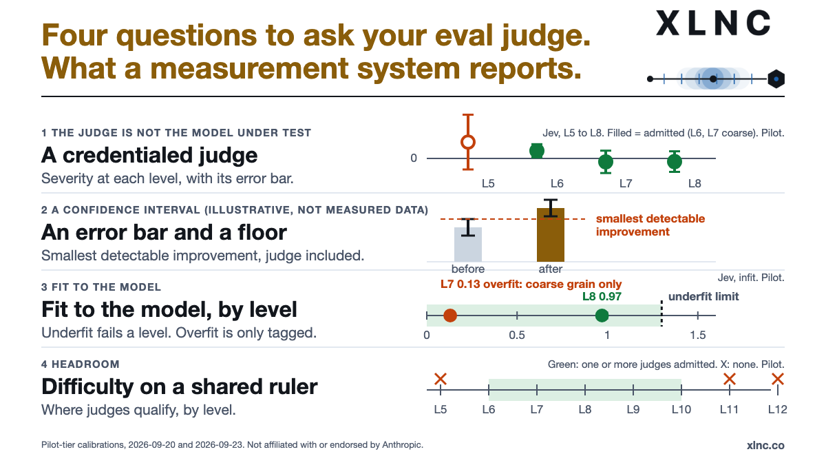 A white graphic titled 'Four questions to ask your eval judge. What a measurement system reports.' Four rows. One: a credentialed judge, with severity per level and 95 percent error bars for one judge at levels 5 to 8. Two: an error bar and a smallest detectable improvement, marked illustrative. Three: fit to the model by level, with a one-sided acceptance zone bounded by an underfit limit, 0.13 at level 7 tagged overfit (coarse grain only) and 0.97 at level 8 for one judge. Four: difficulty on a shared ruler, with no judge admitted at levels 5, 11 or 12. Early evidence, not yet certified. Not affiliated with or endorsed by Anthropic.