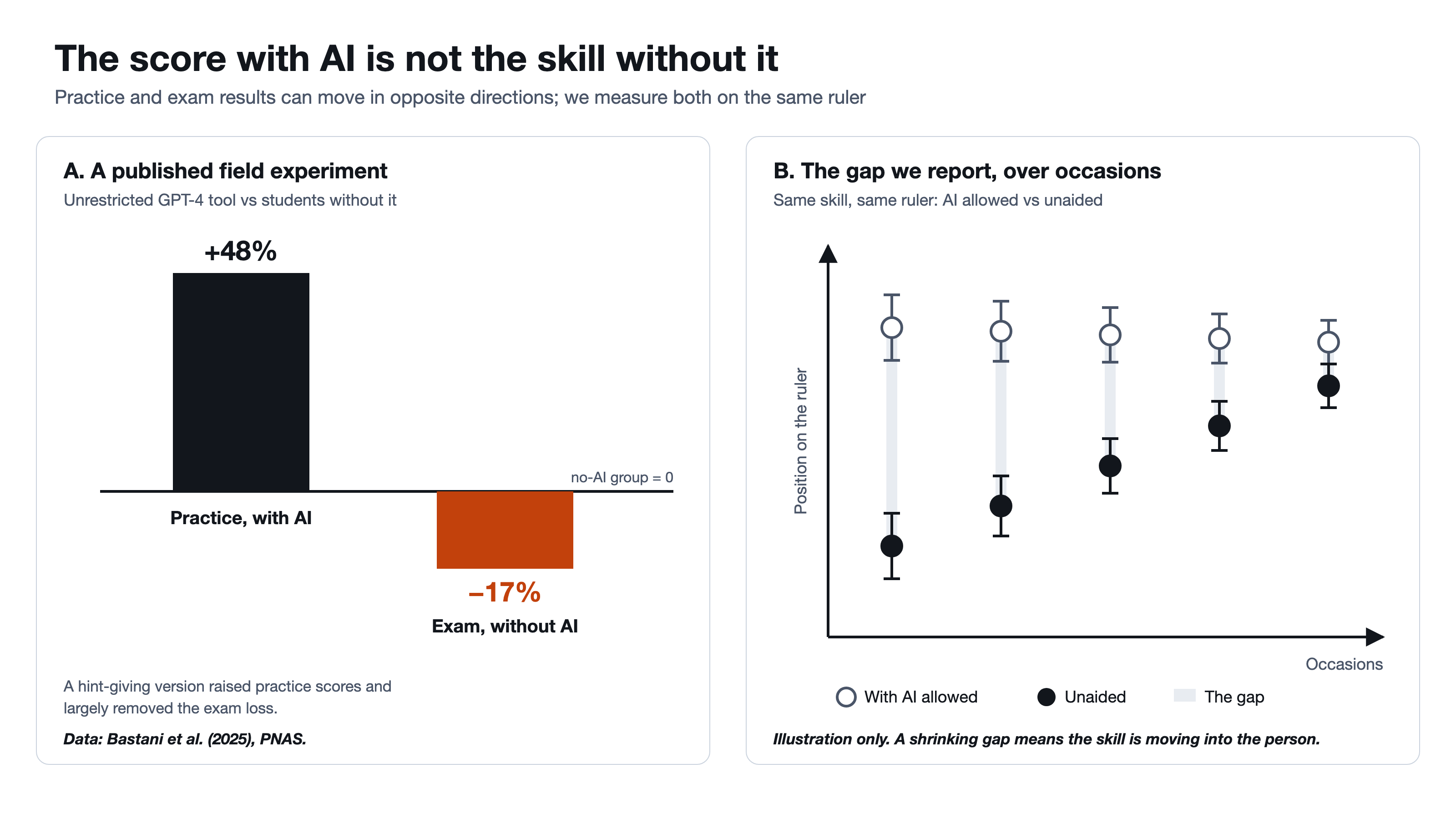 Two panels. Left: two bars from a published field experiment with about 1,000 high school math students, compared with students who never had the tool. Practicing with an unrestricted GPT-4 tool, practice scores were 48 percent higher; on a later exam taken without AI, scores were 17 percent lower. A hint-giving version raised practice scores and largely removed the exam loss. Data: Bastani et al. (2025), PNAS. Right, a schematic: across five occasions, the score with AI allowed and the unaided score are each shown with an error bar, and the gap between them shrinks as the skill moves into the person. Illustration only.