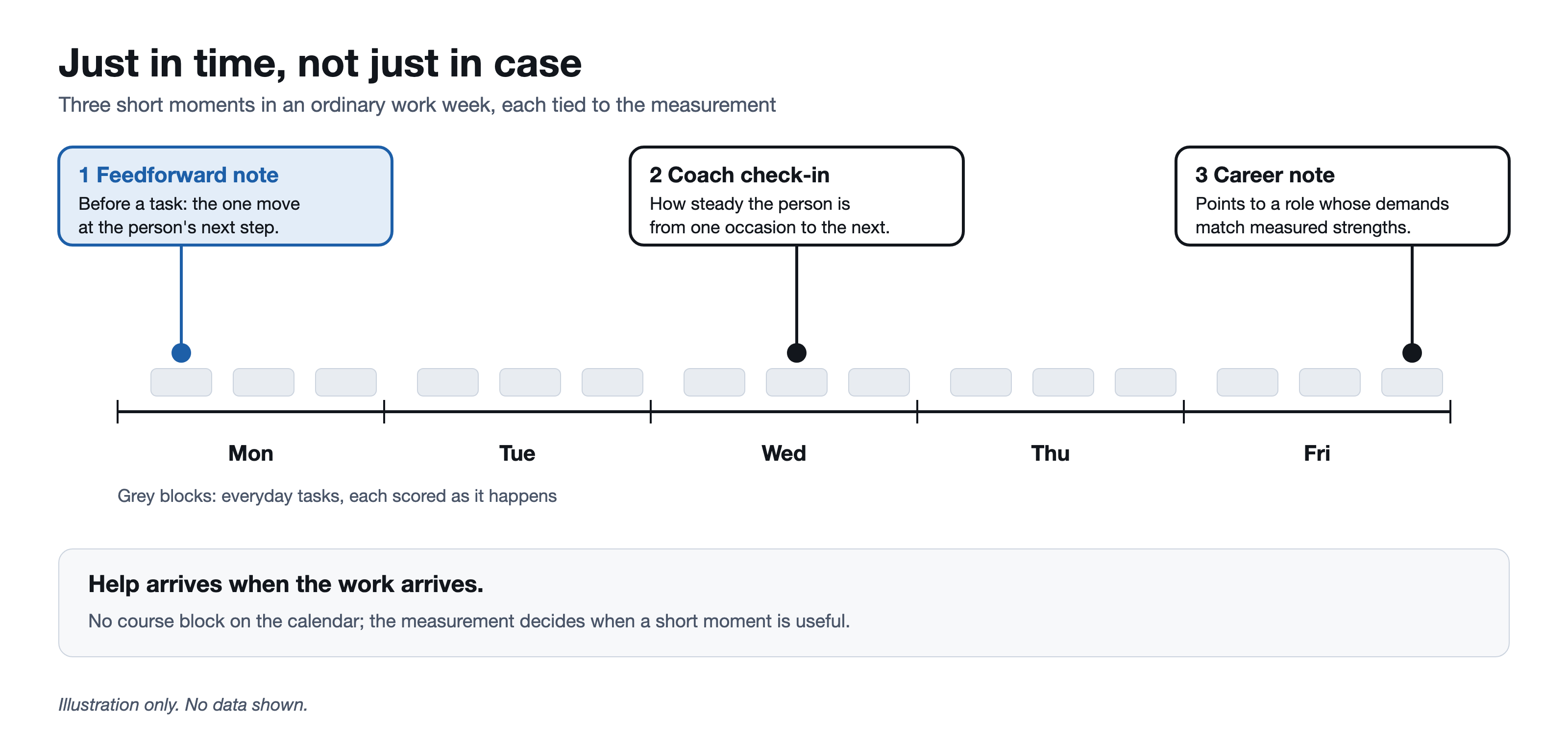A Monday to Friday timeline of everyday tasks, each scored as it happens, with three short moments: on Monday a feedforward note before a task naming the one move at the person's next step; on Wednesday a coach check-in on how steady the person is from one occasion to the next; on Friday a career note pointing to a role whose demands match measured strengths. Illustration only, no data shown.