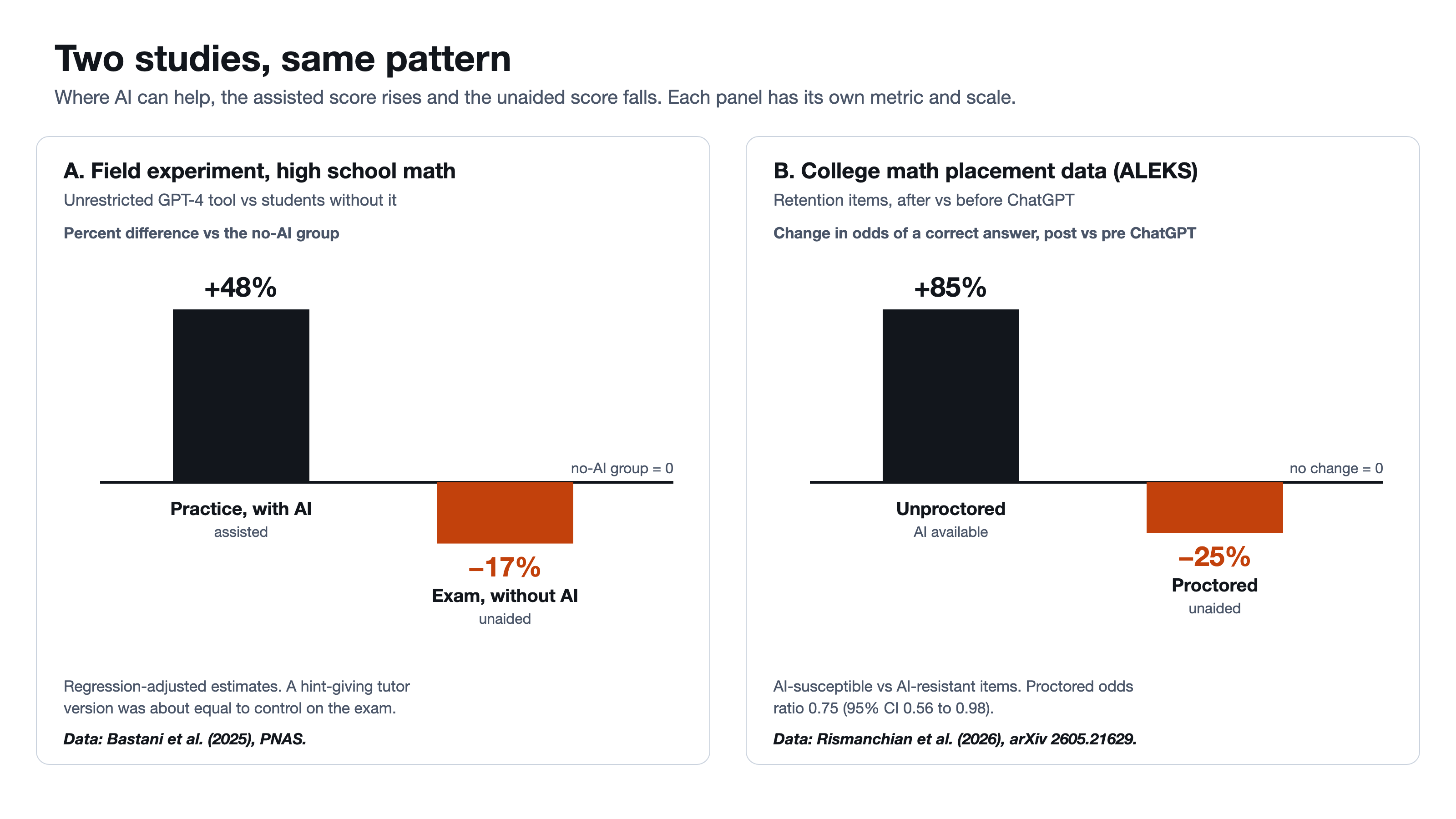 Two panels, each on its own scale. Panel A, Bastani et al. (2025): students who practiced with an unrestricted GPT-4 tool scored 48 percent higher on practice and 17 percent lower on the unaided exam than students without AI. Panel B, Rismanchian et al. (2026), a preprint using ALEKS college math placement data: after ChatGPT, on problems AI can solve compared with problems it cannot, the odds of a correct answer fell 25 percent under proctoring and rose 85 percent without it.