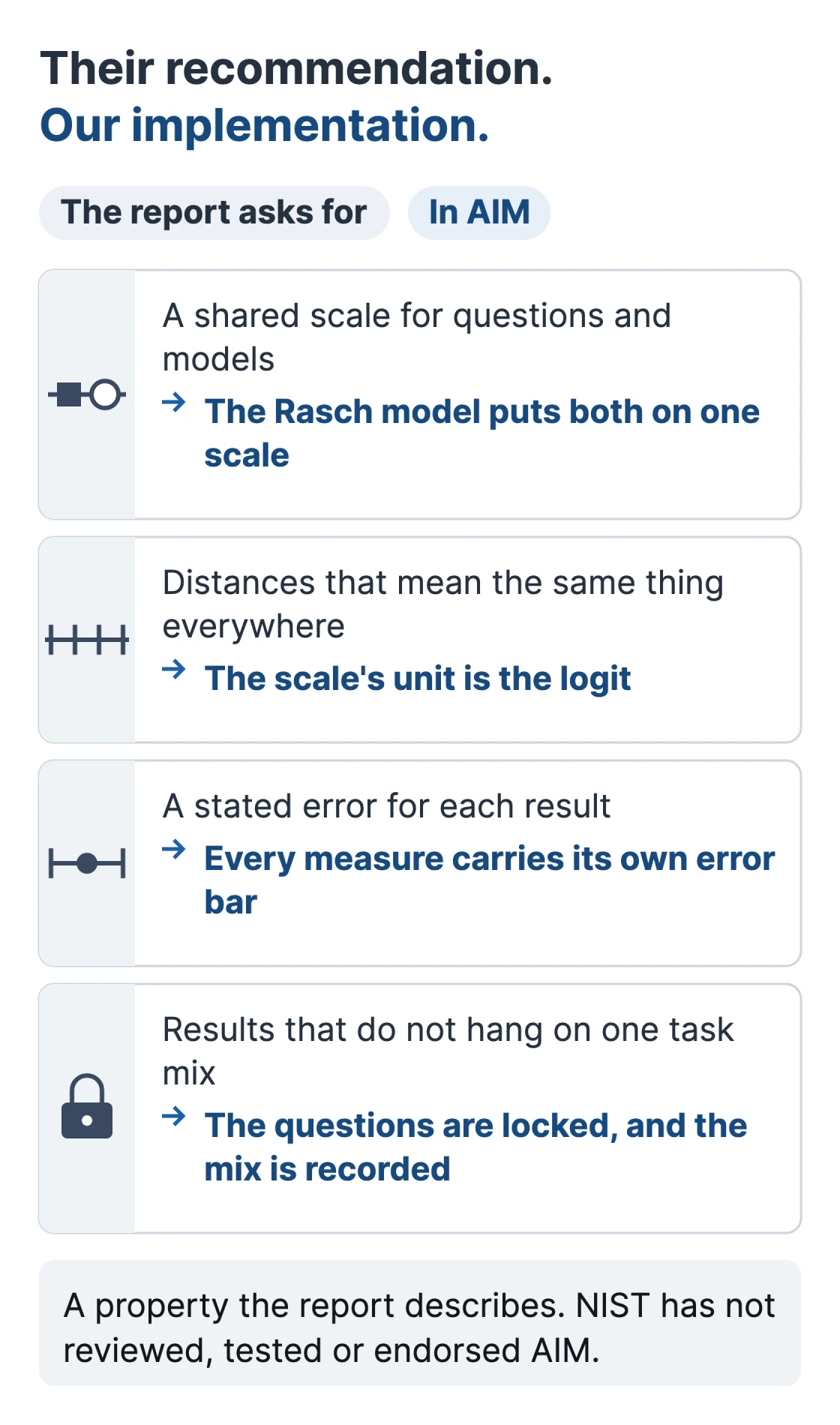 Their recommendation, our implementation. Four parts of the NIST AI 800-3 sentence, each followed by where it sits in AIM: A shared scale for questions and models: The Rasch model puts both on one scale; Distances that mean the same thing everywhere: The scale's unit is the logit; A stated error for each result: Every measure carries its own error bar; Results that do not hang on one task mix: The questions are locked, and the mix is recorded. A property the report describes. NIST has not reviewed, tested or endorsed AIM.