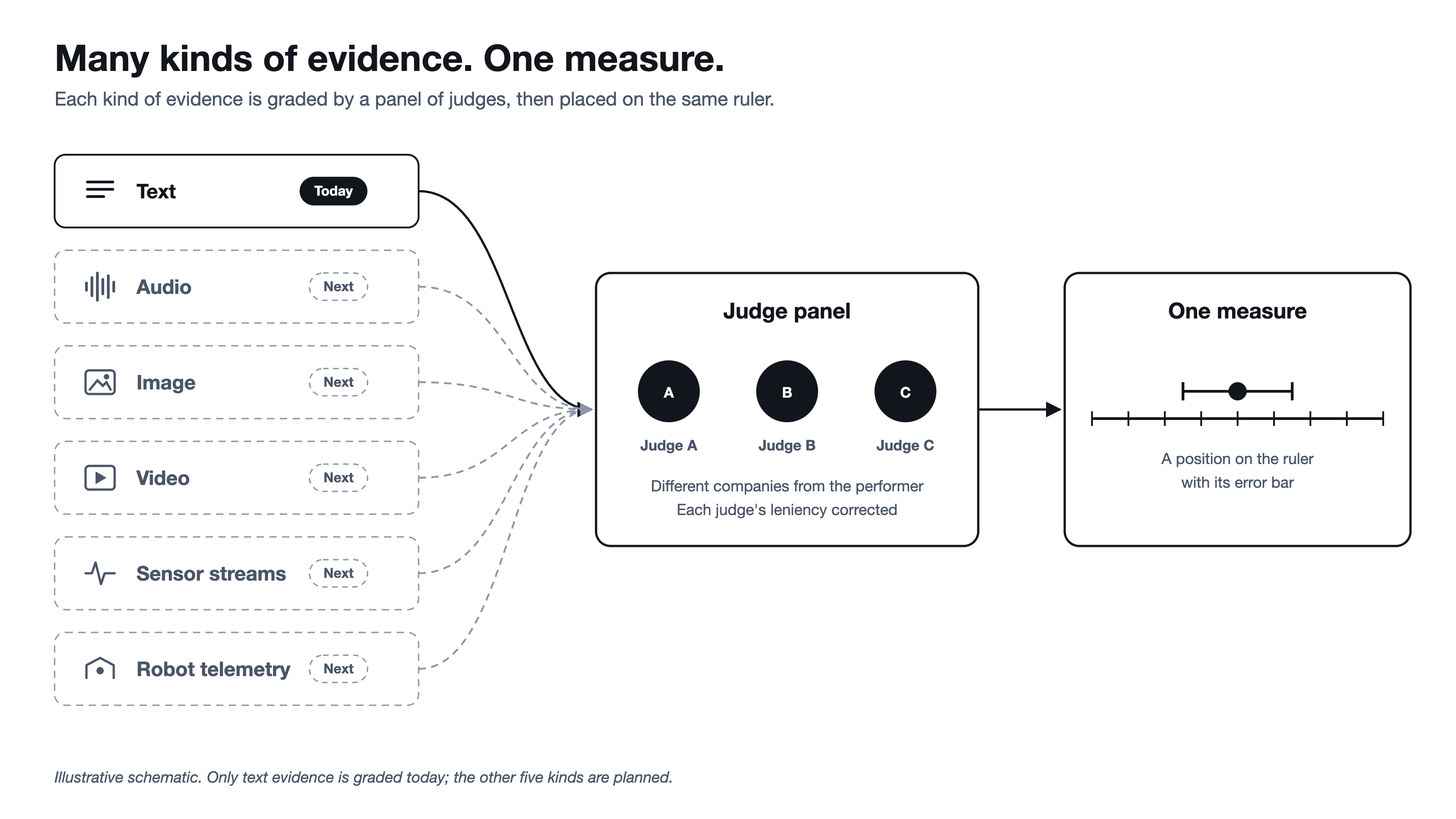 Text, audio, image, video, sensor streams and robot telemetry flow into a calibrated judge panel, which produces one measure with an error bar. Only text is marked Today; the rest are dashed and marked Next.
