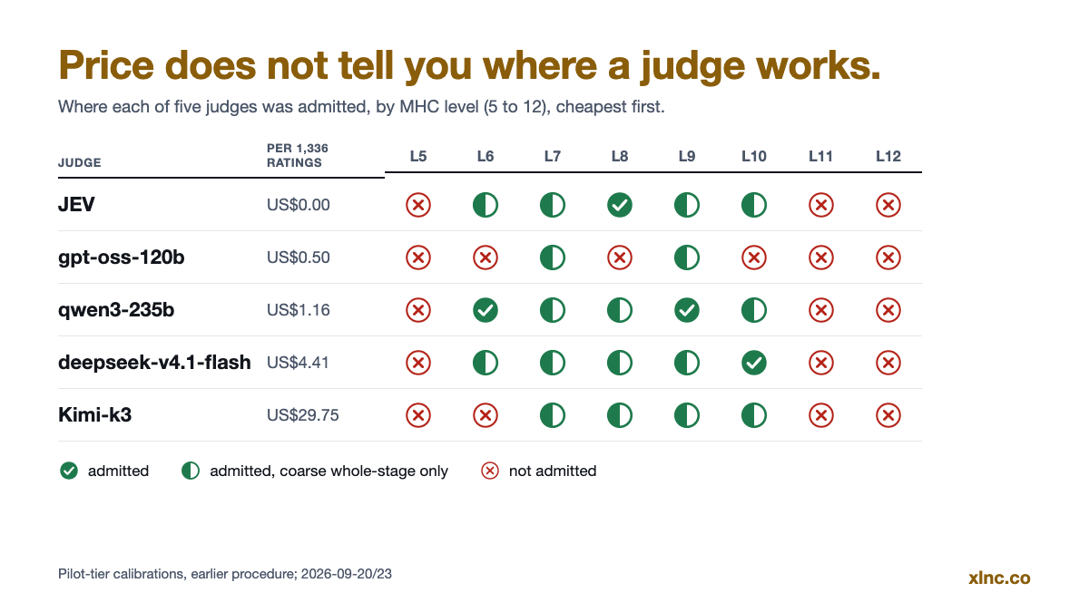 A grid titled 'Price does not tell you where a judge works.' Five judges, cheapest first (Jev US$0.00, gpt-oss-120b US$0.50, qwen3-235b US$1.16, deepseek-v4.1-flash US$4.41, Kimi-k3 US$29.75, each per 1,336 ratings), by MHC levels 5 to 12. A check mark means admitted, a half-filled circle means admitted at coarse whole-stage grain only, and a cross means not admitted. No judge is admitted at levels 5, 11 or 12, and the most expensive judge is admitted at fewer levels than the cheapest. Calibrations from an earlier procedure, dated 2026-09-20 and 2026-09-23.