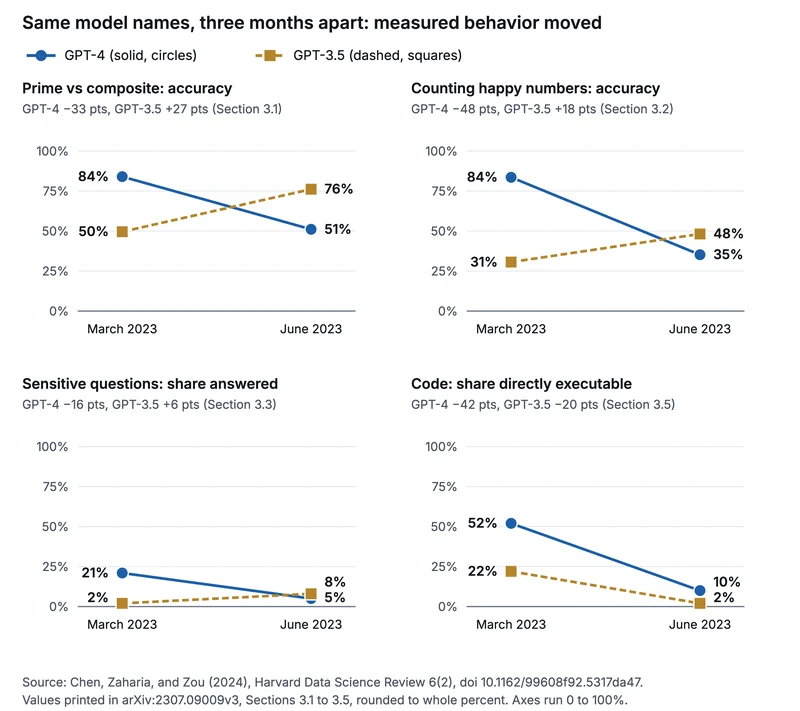 Four panels, March versus June 2023, whole percent. Prime versus composite accuracy: GPT-4 84 to 51, GPT-3.5 50 to 76. Counting happy numbers: GPT-4 84 to 35, GPT-3.5 31 to 48. Sensitive questions answered: GPT-4 21 to 5, GPT-3.5 2 to 8. Code directly executable: GPT-4 52 to 10, GPT-3.5 22 to 2.