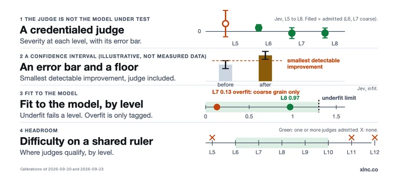 Four questions to ask your eval judge, and what a measurement system reports for each. 1, a credentialed judge: Jev's severity at levels 5 to 8 with error bars; admitted at 6, 7 and 8, not at 5. 2, an error bar and a floor: before and after bars with the smallest detectable improvement; illustrative, not measured data. 3, fit to the model by level: Jev's infit, 0.13 at level 7, flagged overfit and kept at coarse grain only, and 0.97 at level 8. 4, headroom: one or more judges admitted at levels 6 to 10; none at 5, 11 or 12.