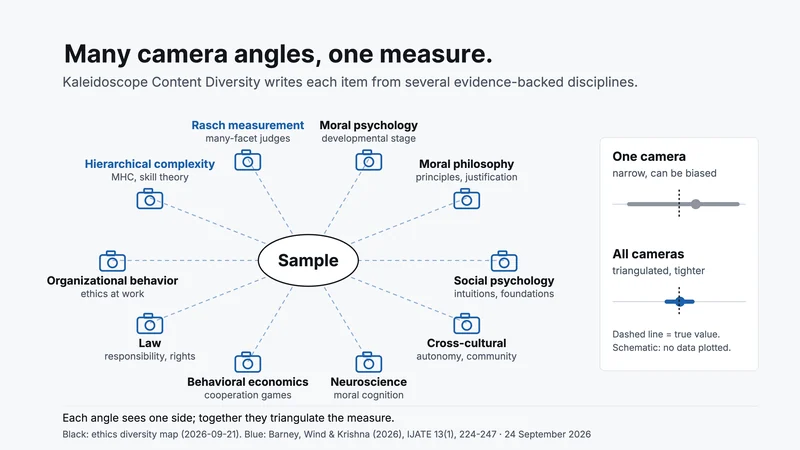 Many camera angles, one measure. Ten disciplines shown as cameras around one sample: Rasch measurement, hierarchical complexity, moral psychology, moral philosophy, social psychology, cross-cultural, neuroscience, behavioral economics, law and organizational behavior. One camera is narrow and can be biased; all cameras together triangulate a tighter reading. Schematic, no data plotted.