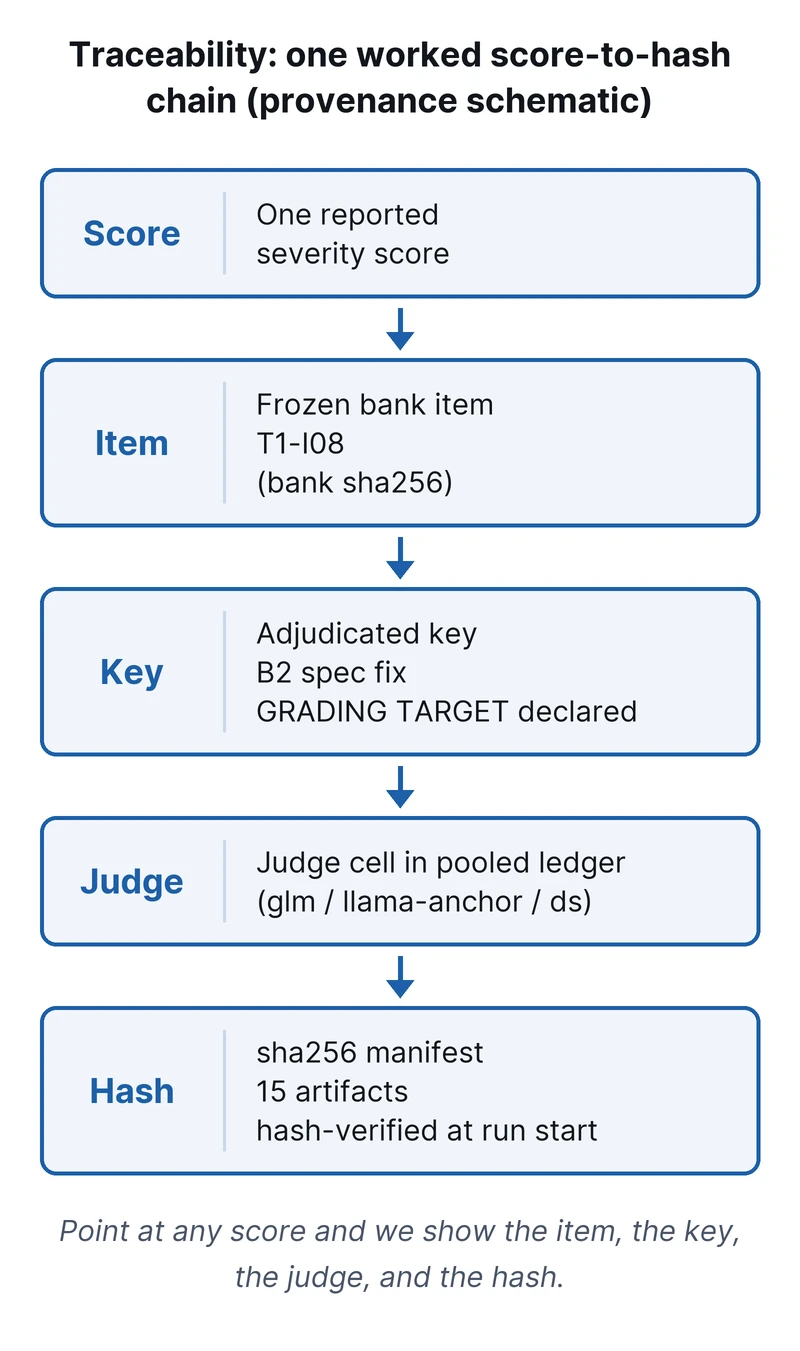 The traceability chain: one score to a frozen question (bank sha256), to its adjudicated key, to a judge cell in the ledger. Fifteen files are under sha256 and checked at the start of every run.